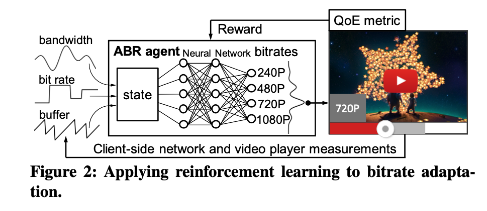 Figure 2 in Paper; RL in Bitrate Adaptation