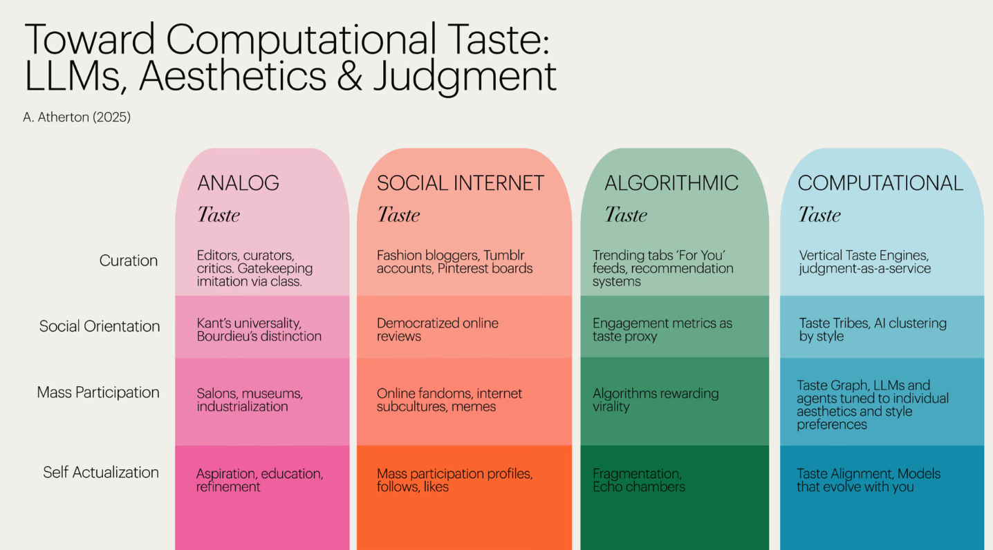 Taste across platforms and methods